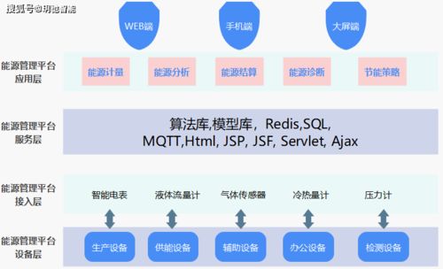 工廠能源管理系統(tǒng)在安徽某工業(yè)園區(qū)的應(yīng)用與信息系統(tǒng)運(yùn)行維護(hù)服務(wù)
