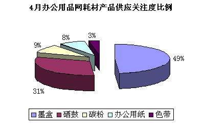 供大于求局面持續，2023年4月中國辦公耗材市場供需調查報告