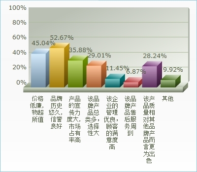 2015年維達(dá)紙巾市場(chǎng)問(wèn)卷調(diào)查報(bào)告 洞察消費(fèi)者偏好與市場(chǎng)趨勢(shì)