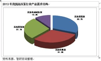 2015-2020年中國(guó)高壓泵市場(chǎng)全景調(diào)查與行業(yè)運(yùn)營(yíng)態(tài)勢(shì)報(bào)告