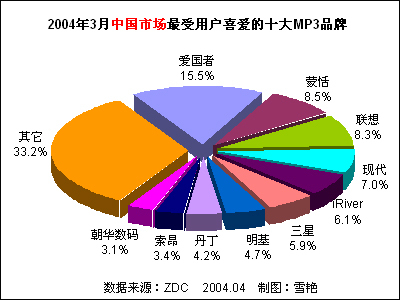 2004年上半年中國(guó)MP3播放器市場(chǎng)用戶喜愛(ài)度分析報(bào)告