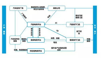 汽車后市場調查研究報告
