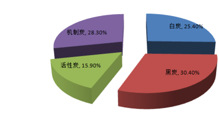 2016-2022年中國木炭行業分析及市場深度調查報告