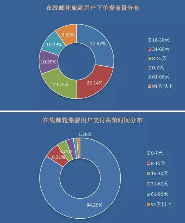 同程郵輪旅游市場認知調查及市場分析